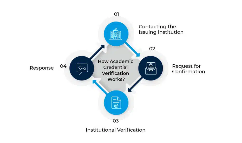  How Academic Credential Verification Works? 