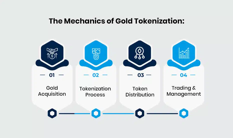 The Mechanics of Gold Tokenization From Physical Auras to Digital Tokens