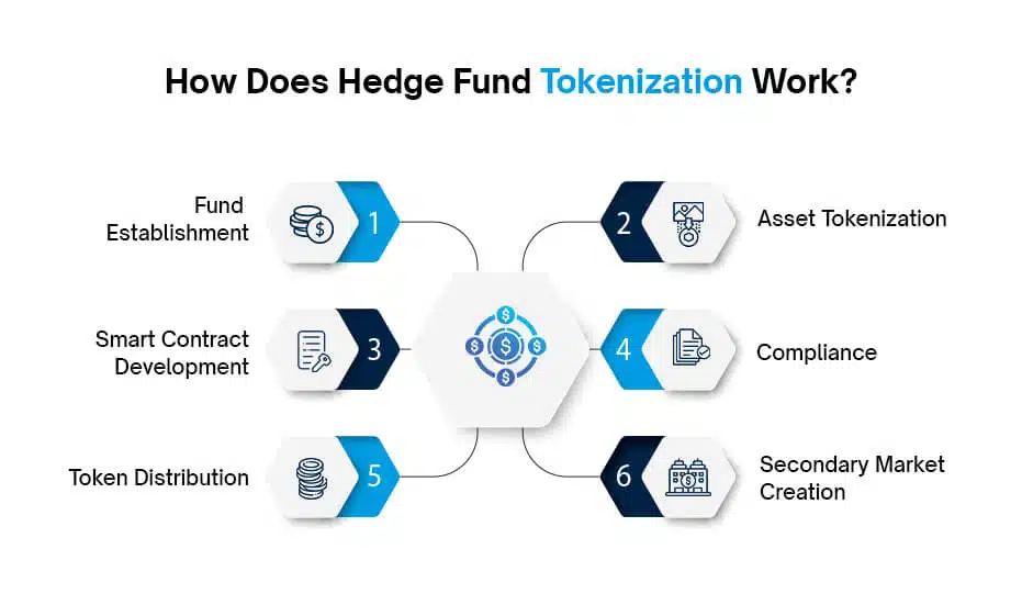 How Does Hedge Fund Tokenization Work
