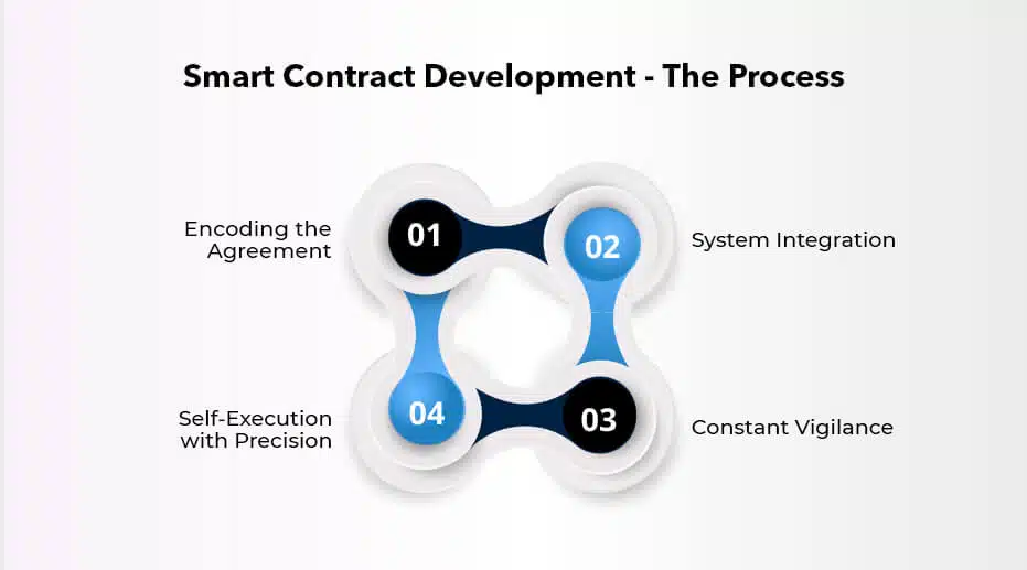 Smart Contract Development - The Process