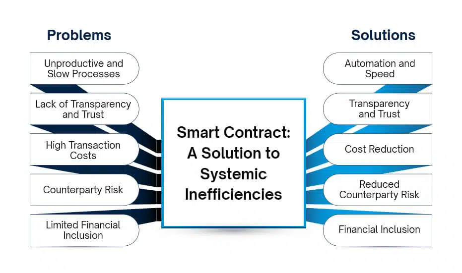 Smart Contracts in Financial Industry A Solution to Systemic Inefficiencies