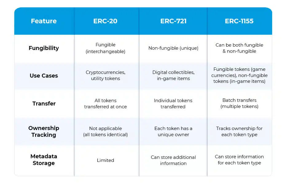 Table--What is ERC-721 Token Standard