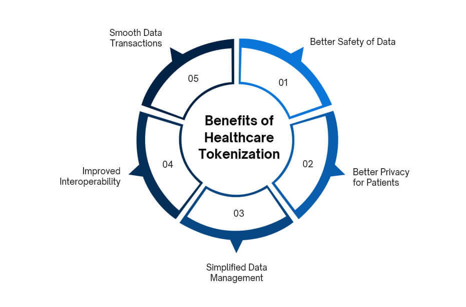 Benefits of Healthcare Tokenization