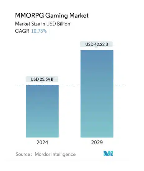 Graph- Popular MMORPG Games