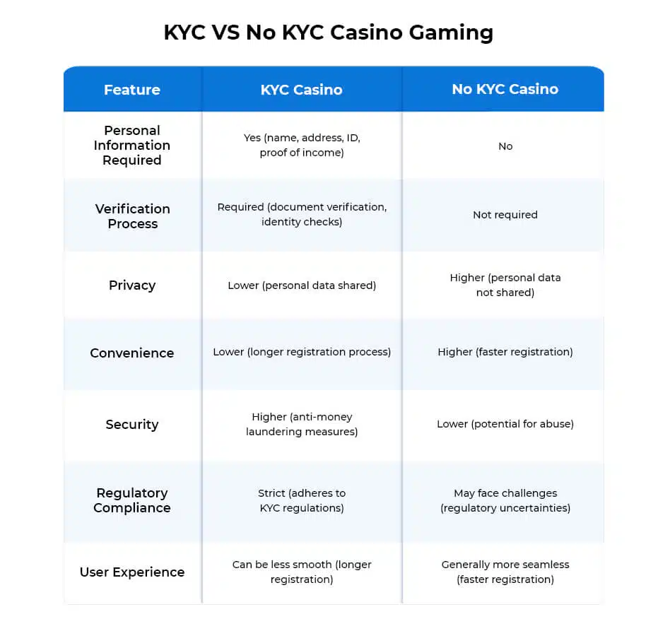 Table-Attract Potential Players with No KYC Crypto Casinos