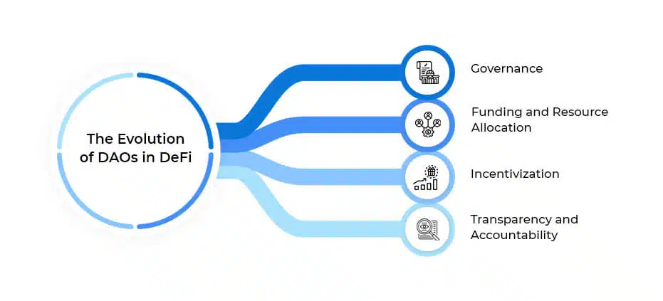 The Evolution of DAOs in DeFi