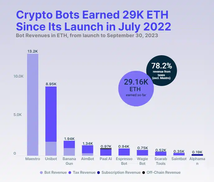 Crypto Bots