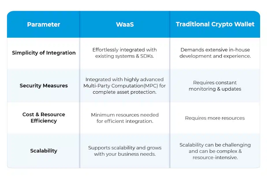 Comparative Analysis of WaaS & Traditional Wallets 