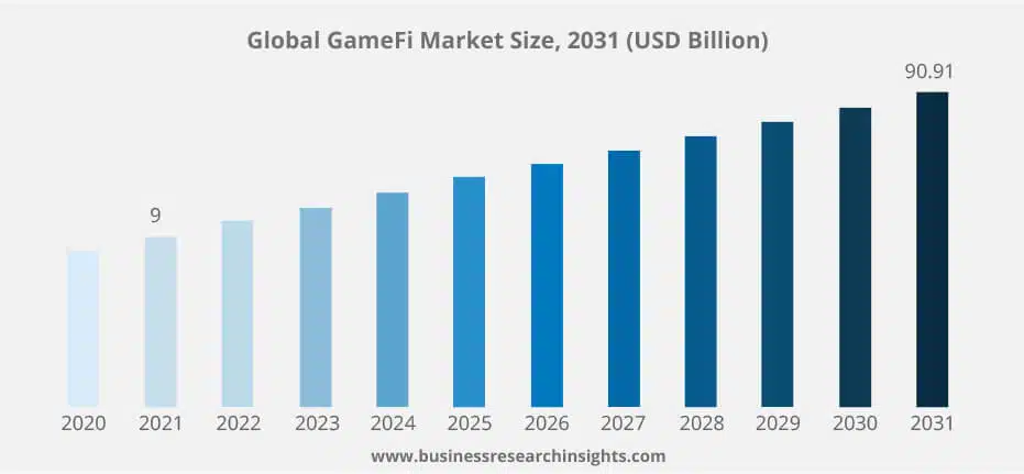 Bar Graph-How GameFi is Transforming P2E Models