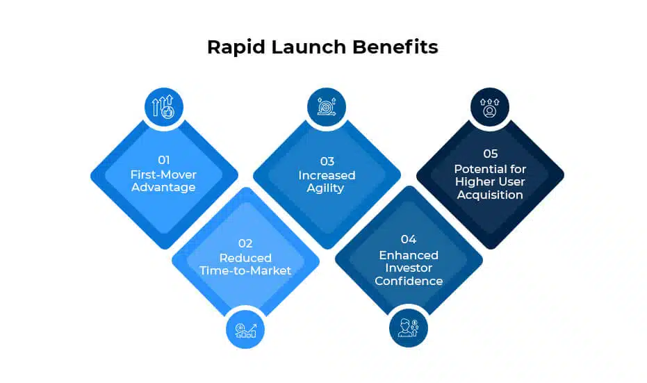 Benefits of a Rapid Launch