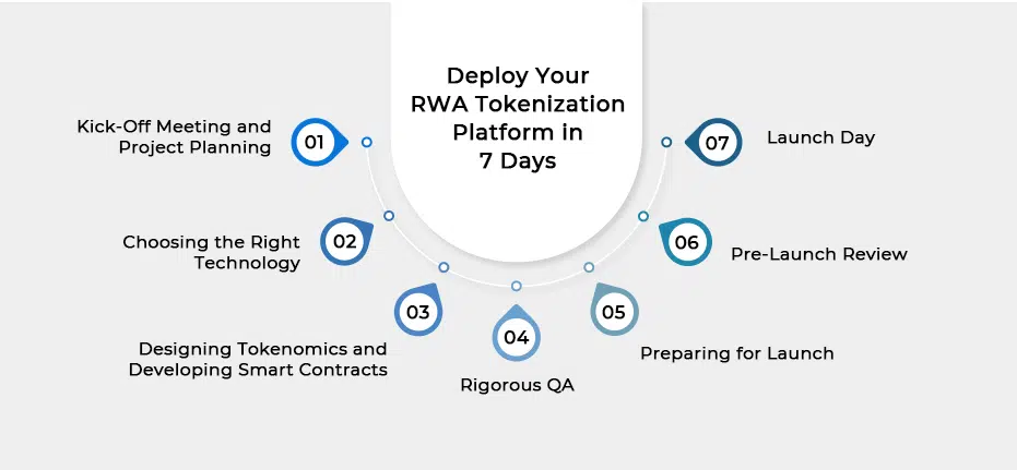 Deploy Your RWA Tokenization Project in Just 7 Days