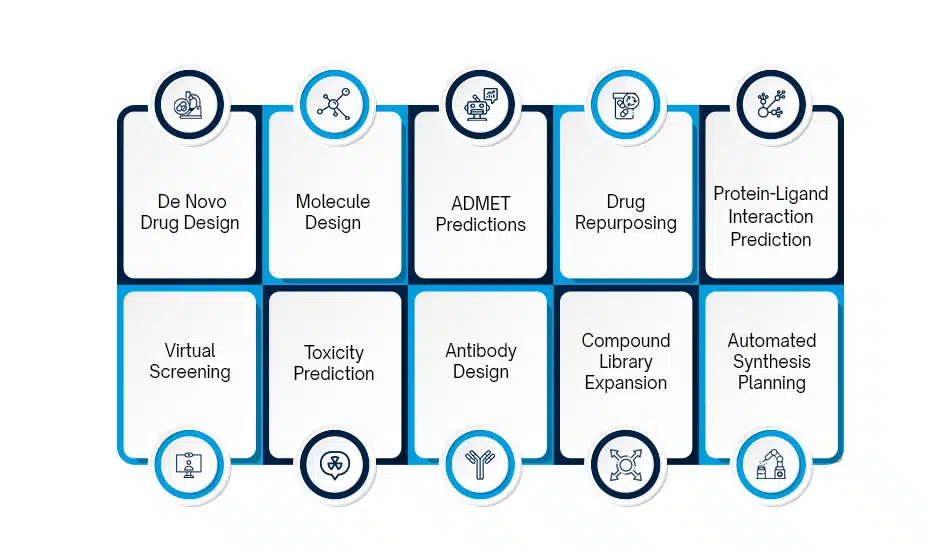 Top 10 Use Cases of Generative AI in Drug Disovery 