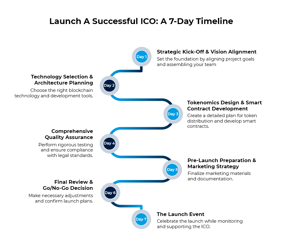 Launch A Successful ICO: A 7-Day Timeline