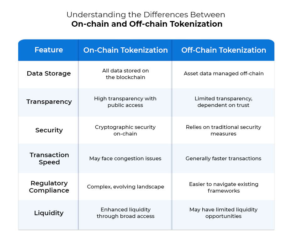 Key Differences Between On-Chain and Off-Chain Tokenization