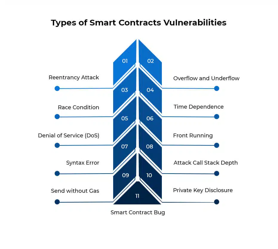 Smart Contract Attacks Explained- 1