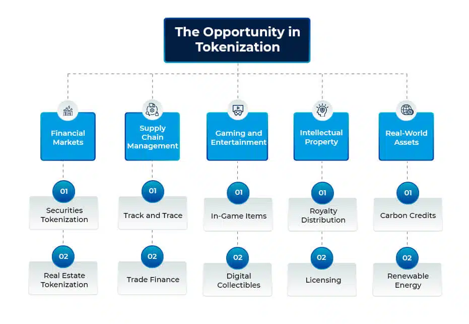 The Opportunity in Tokenization