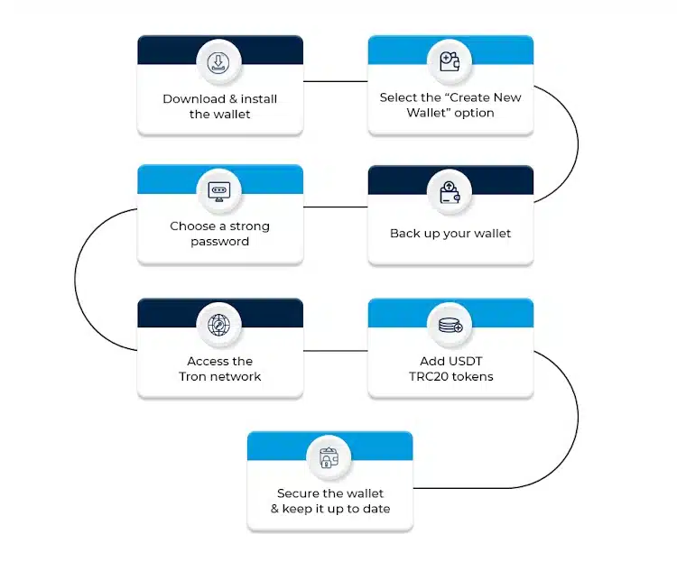 Step-by-Step USDT TRC20 Wallet Set-Up Process