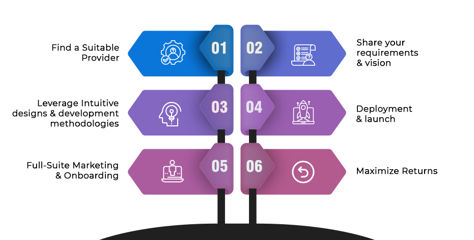 White Label Custodial Wallet Development Process