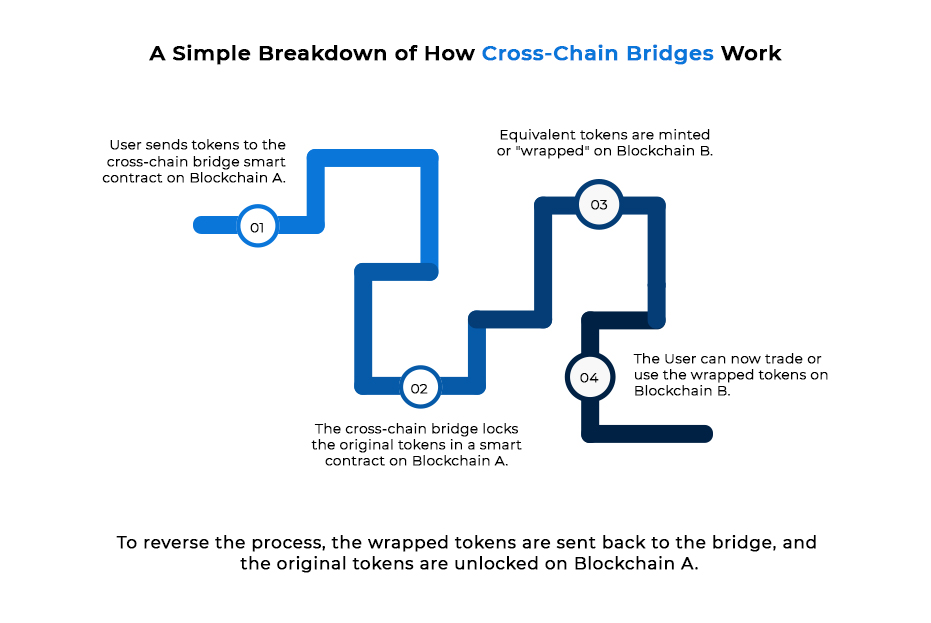 Building Blockchain Bridges - infographic02