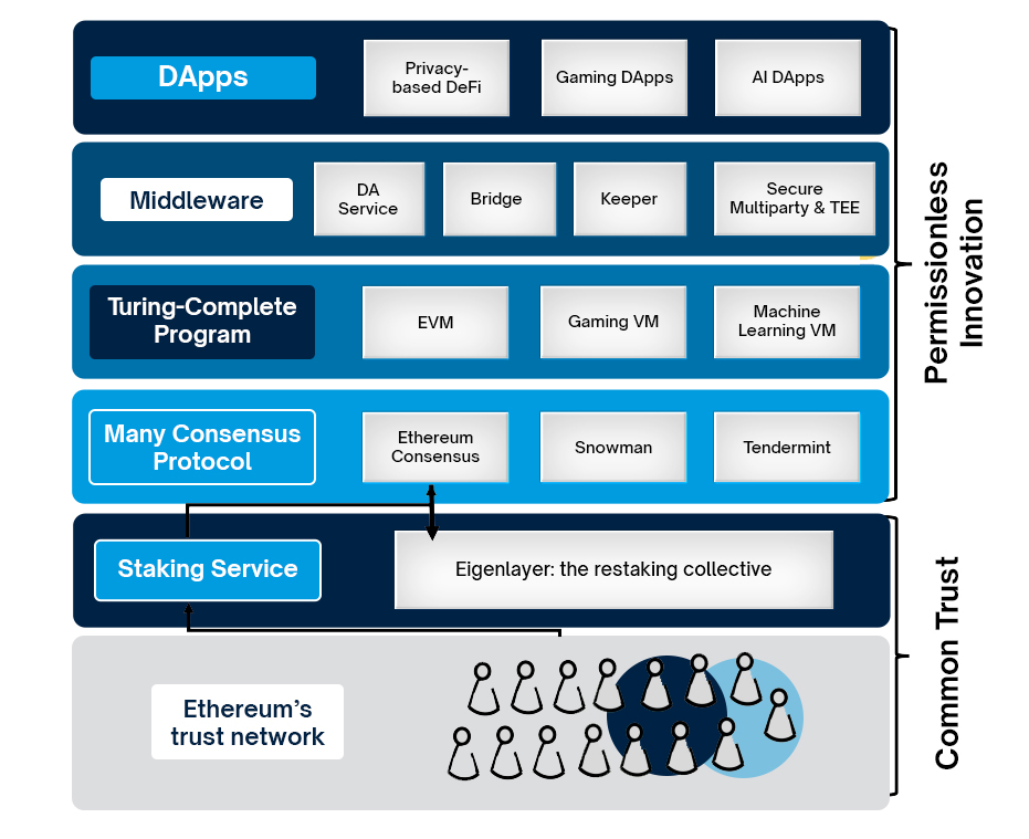 EigenLayer and Liquid ReStaking A Synergistic Partnership