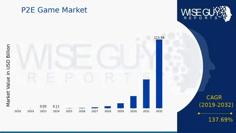 P2E Game Market