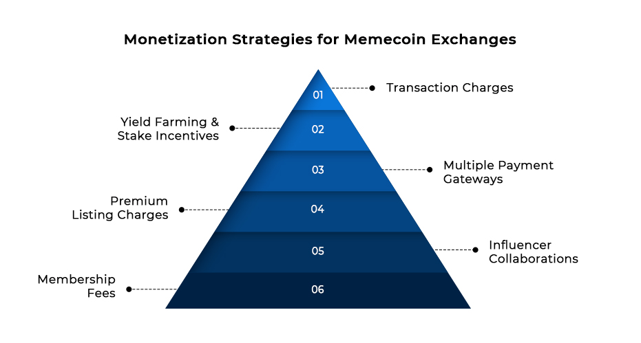 White Label Exchange on the Memecoin - infographic