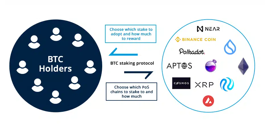 Why Bitcoin is an Ideal Staking Asset