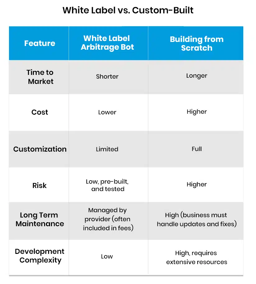 White Label vs. Custom-Built